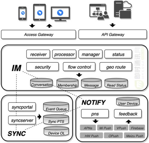 深度解密釘釘即時消息服務(wù)DTIM的技術(shù)設(shè)計