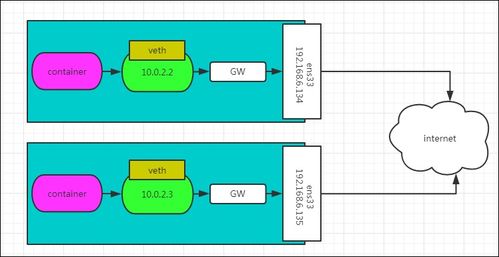 容器化系統集成 搭建Docker跨服務器通信的Overlay網絡